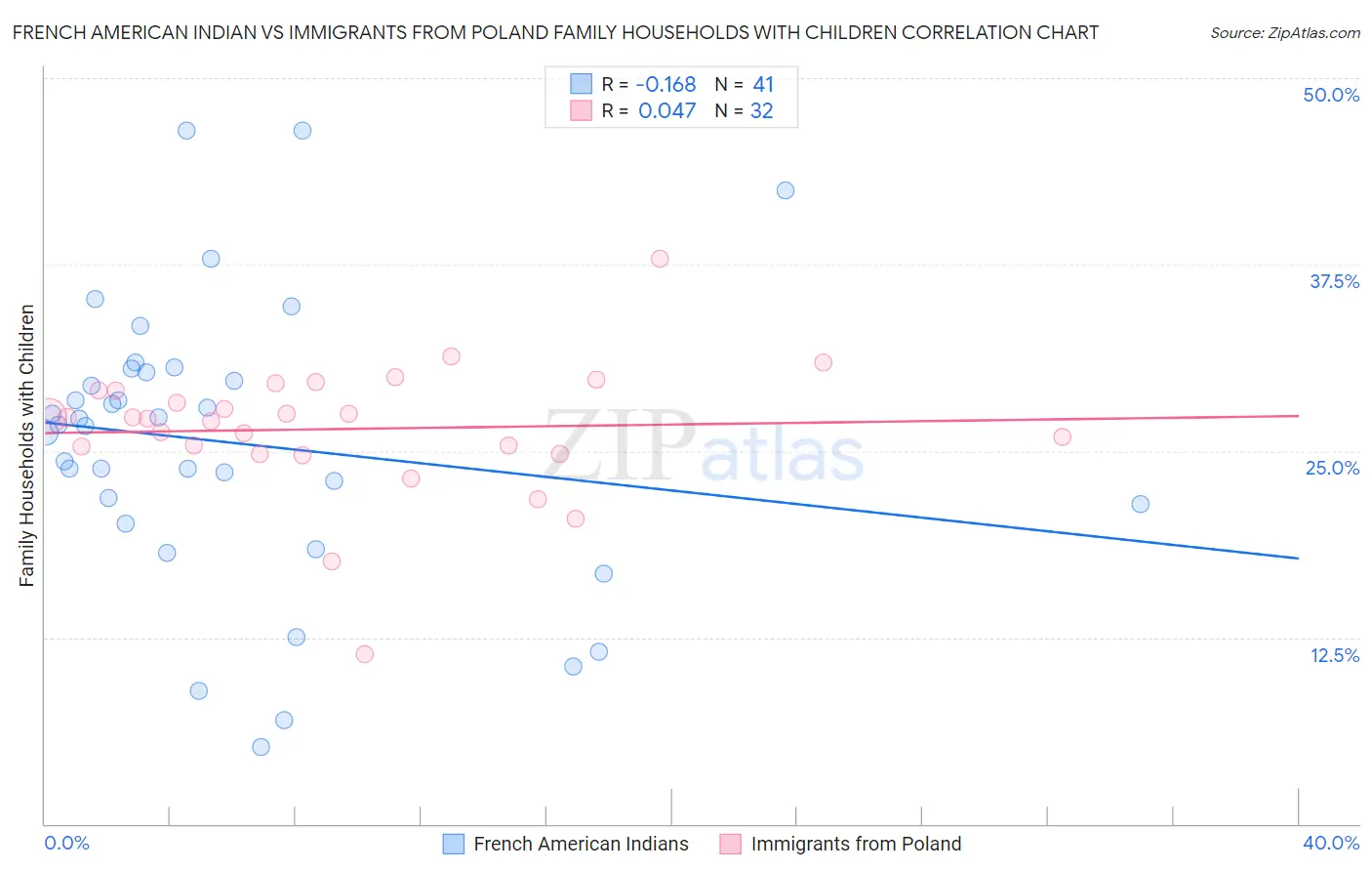 French American Indian vs Immigrants from Poland Family Households with Children