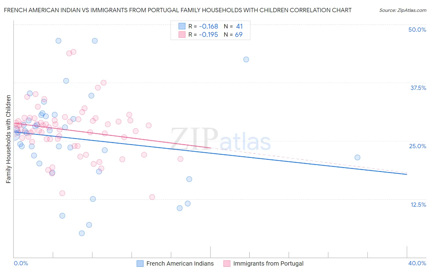 French American Indian vs Immigrants from Portugal Family Households with Children