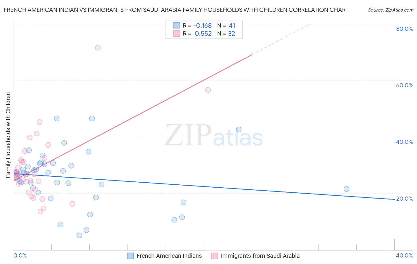 French American Indian vs Immigrants from Saudi Arabia Family Households with Children