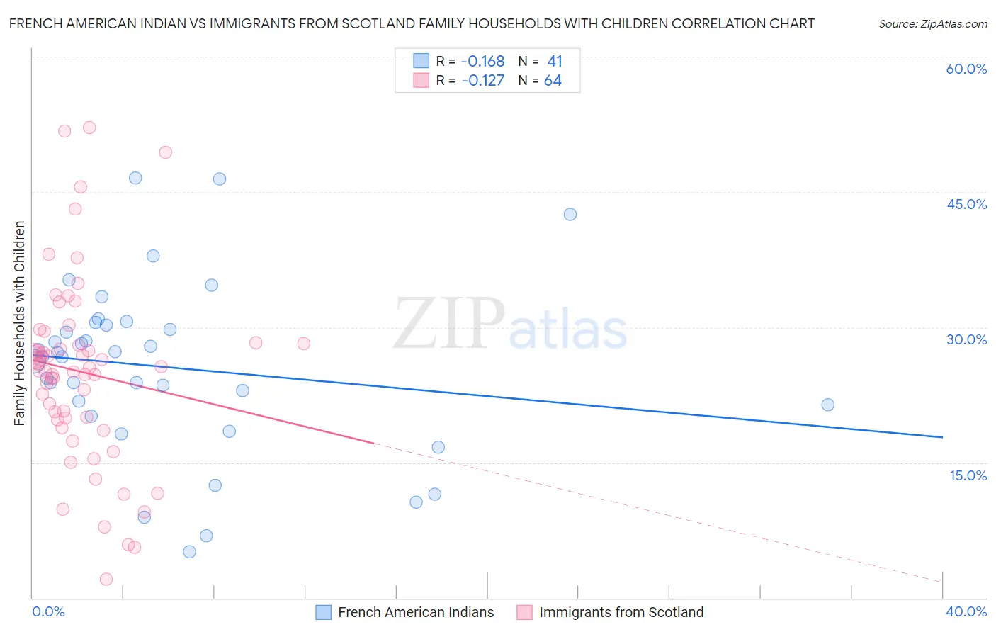 French American Indian vs Immigrants from Scotland Family Households with Children