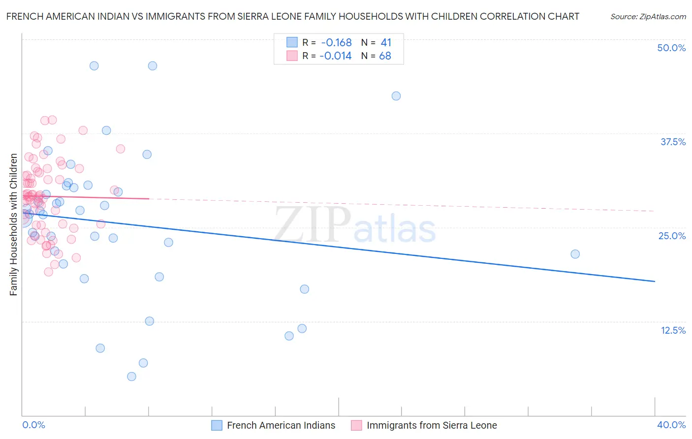 French American Indian vs Immigrants from Sierra Leone Family Households with Children
