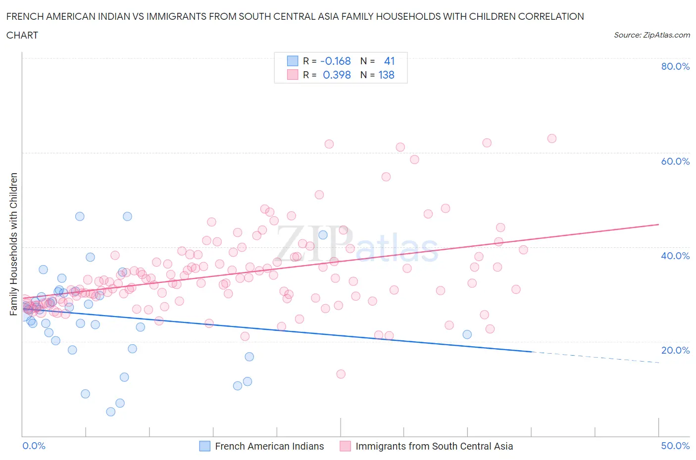 French American Indian vs Immigrants from South Central Asia Family Households with Children