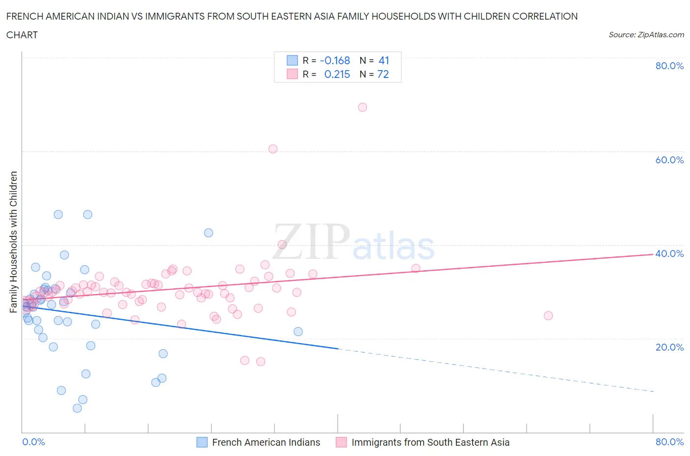 French American Indian vs Immigrants from South Eastern Asia Family Households with Children