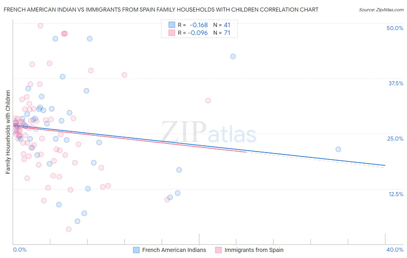 French American Indian vs Immigrants from Spain Family Households with Children