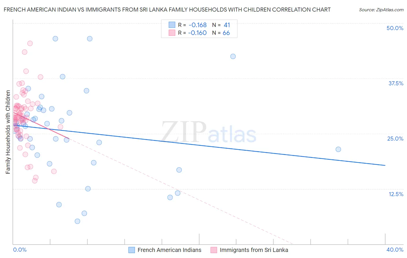French American Indian vs Immigrants from Sri Lanka Family Households with Children