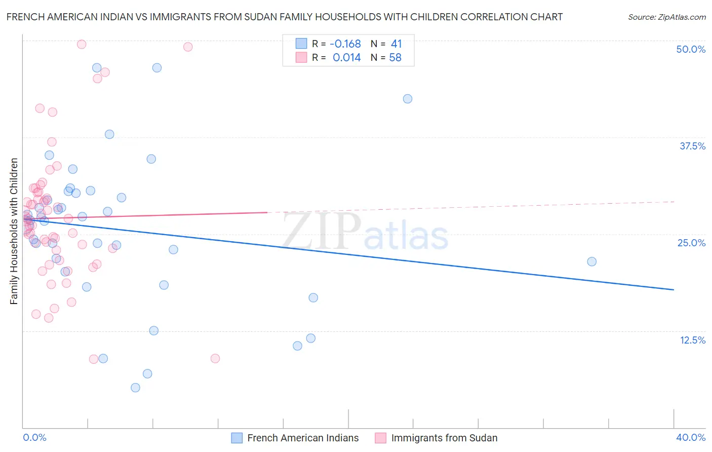 French American Indian vs Immigrants from Sudan Family Households with Children