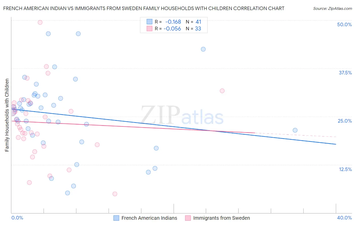 French American Indian vs Immigrants from Sweden Family Households with Children