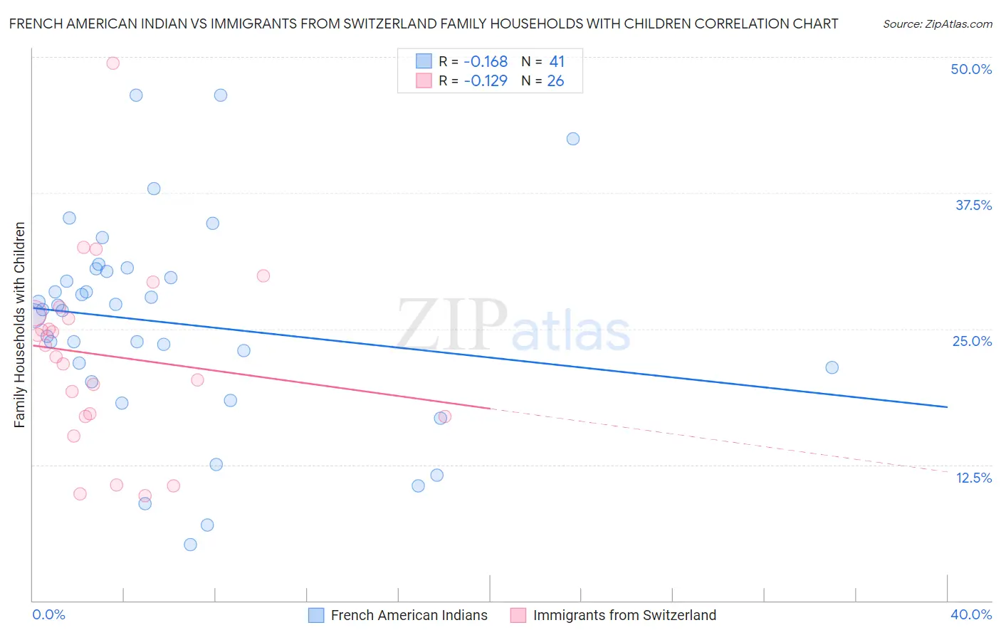 French American Indian vs Immigrants from Switzerland Family Households with Children