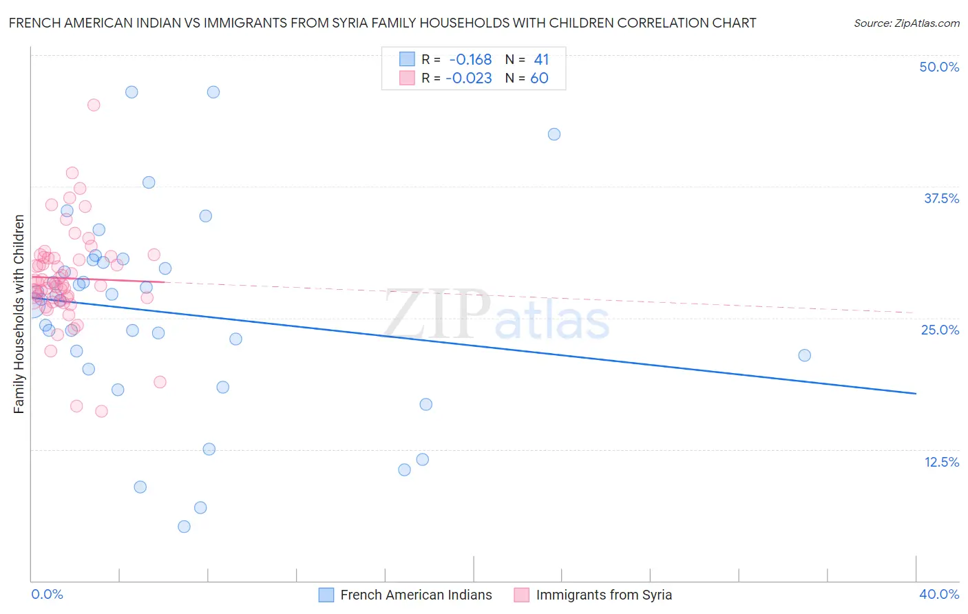 French American Indian vs Immigrants from Syria Family Households with Children