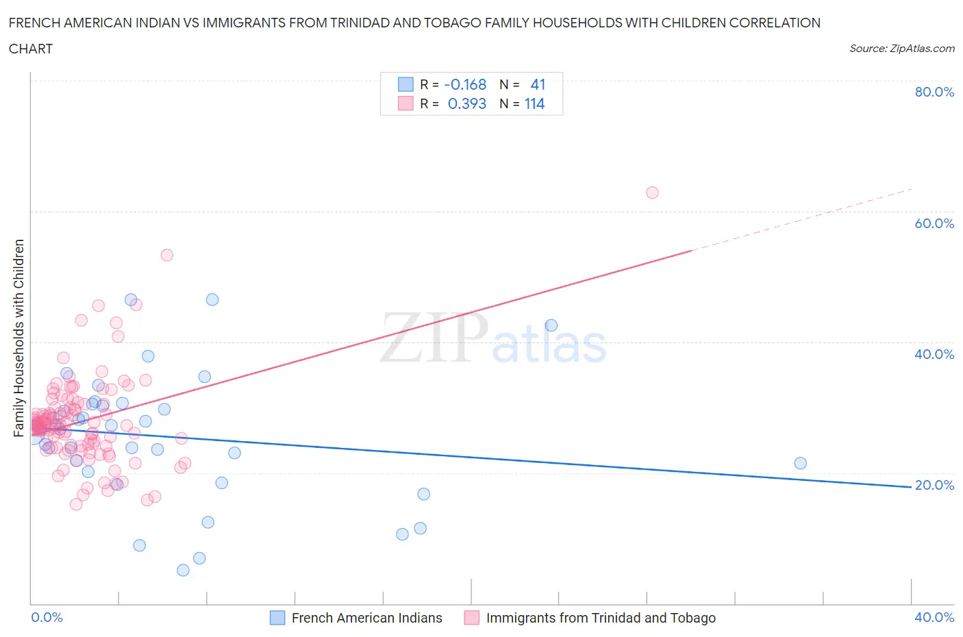 French American Indian vs Immigrants from Trinidad and Tobago Family Households with Children