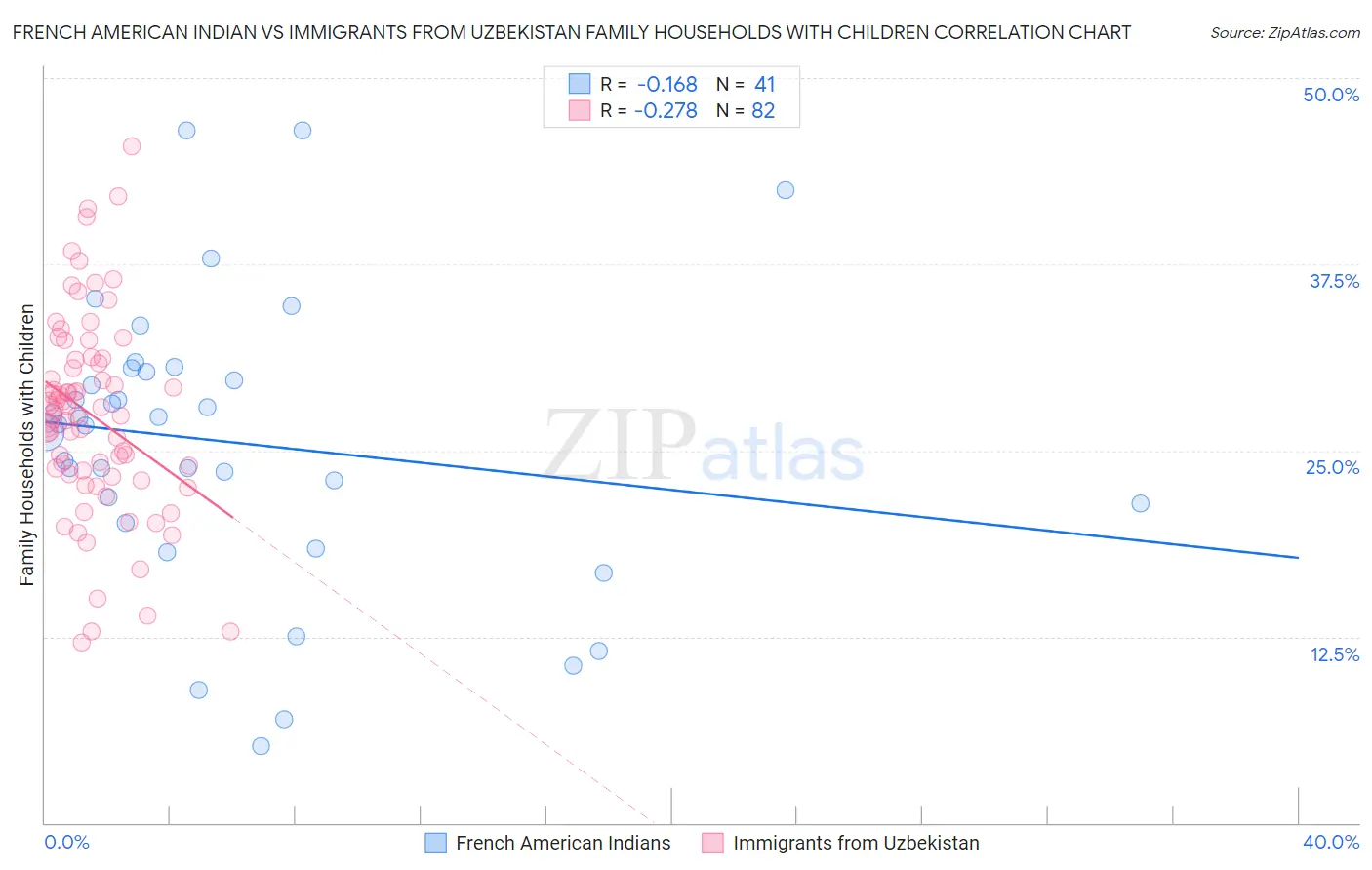 French American Indian vs Immigrants from Uzbekistan Family Households with Children