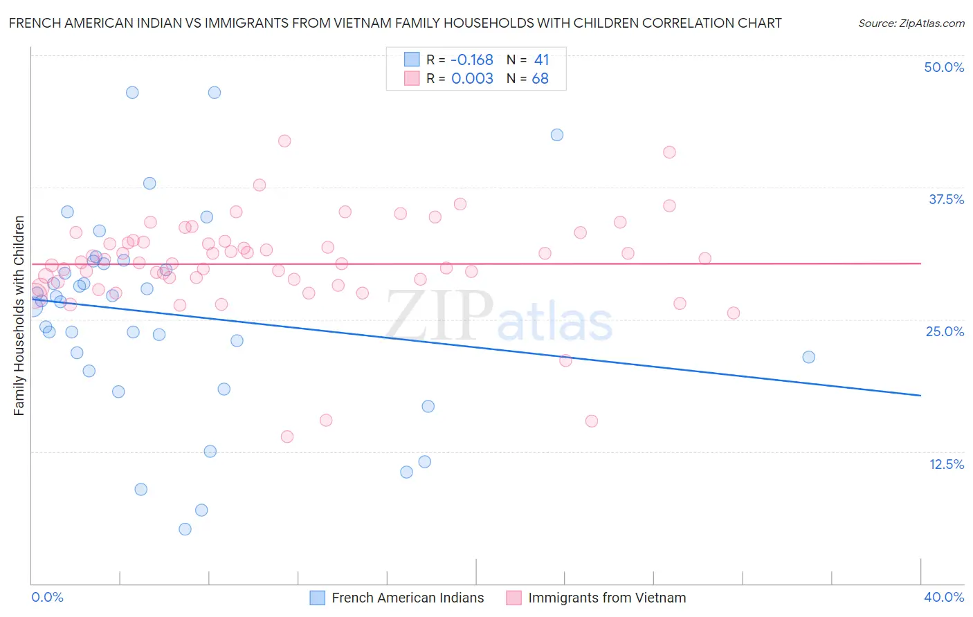French American Indian vs Immigrants from Vietnam Family Households with Children