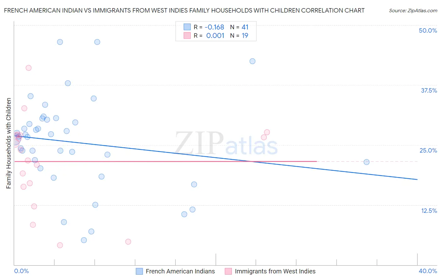 French American Indian vs Immigrants from West Indies Family Households with Children