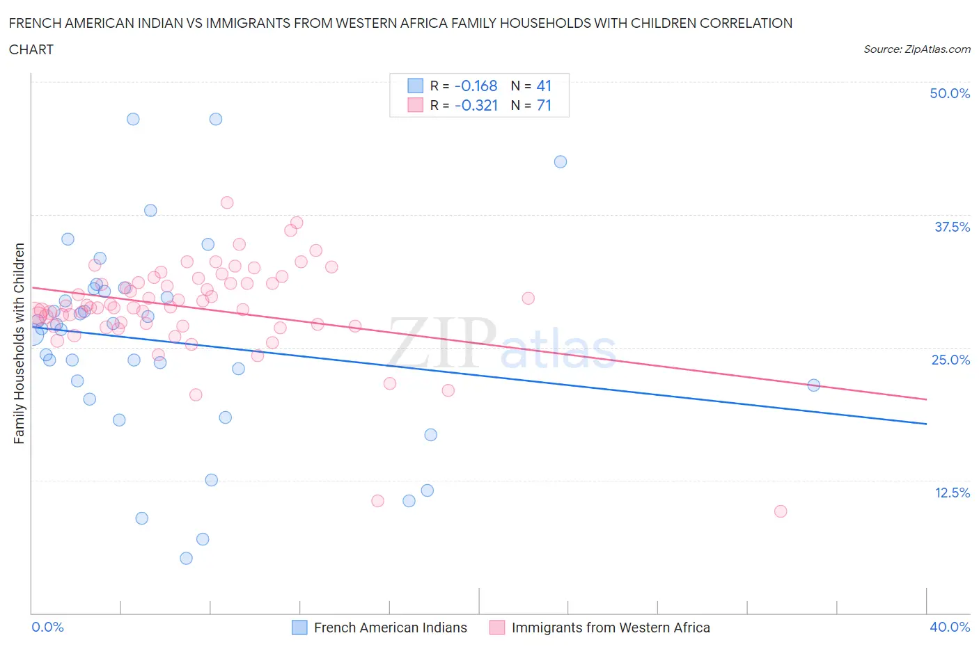 French American Indian vs Immigrants from Western Africa Family Households with Children