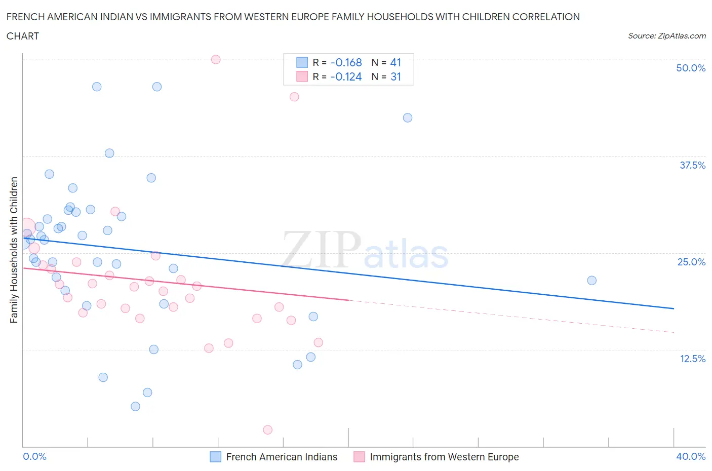 French American Indian vs Immigrants from Western Europe Family Households with Children