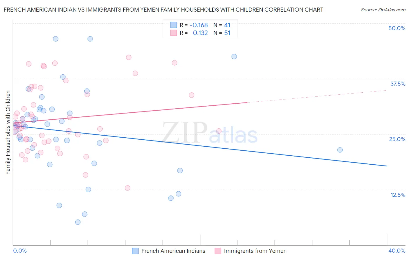 French American Indian vs Immigrants from Yemen Family Households with Children
