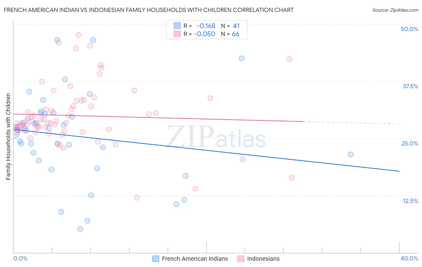 French American Indian vs Indonesian Family Households with Children