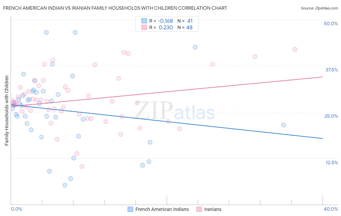 French American Indian vs Iranian Family Households with Children