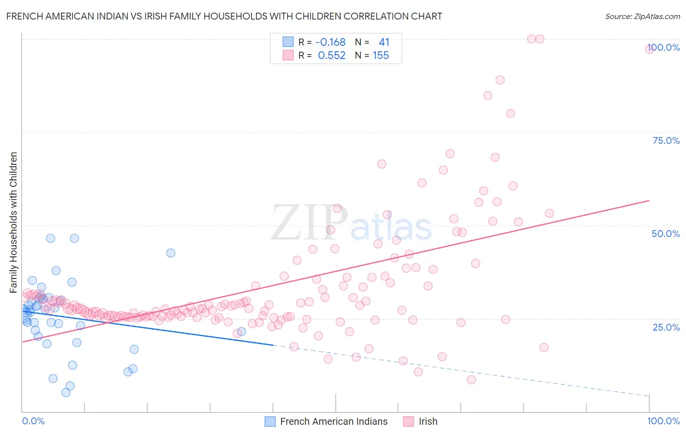 French American Indian vs Irish Family Households with Children