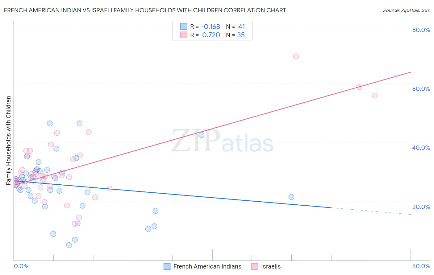 French American Indian vs Israeli Family Households with Children