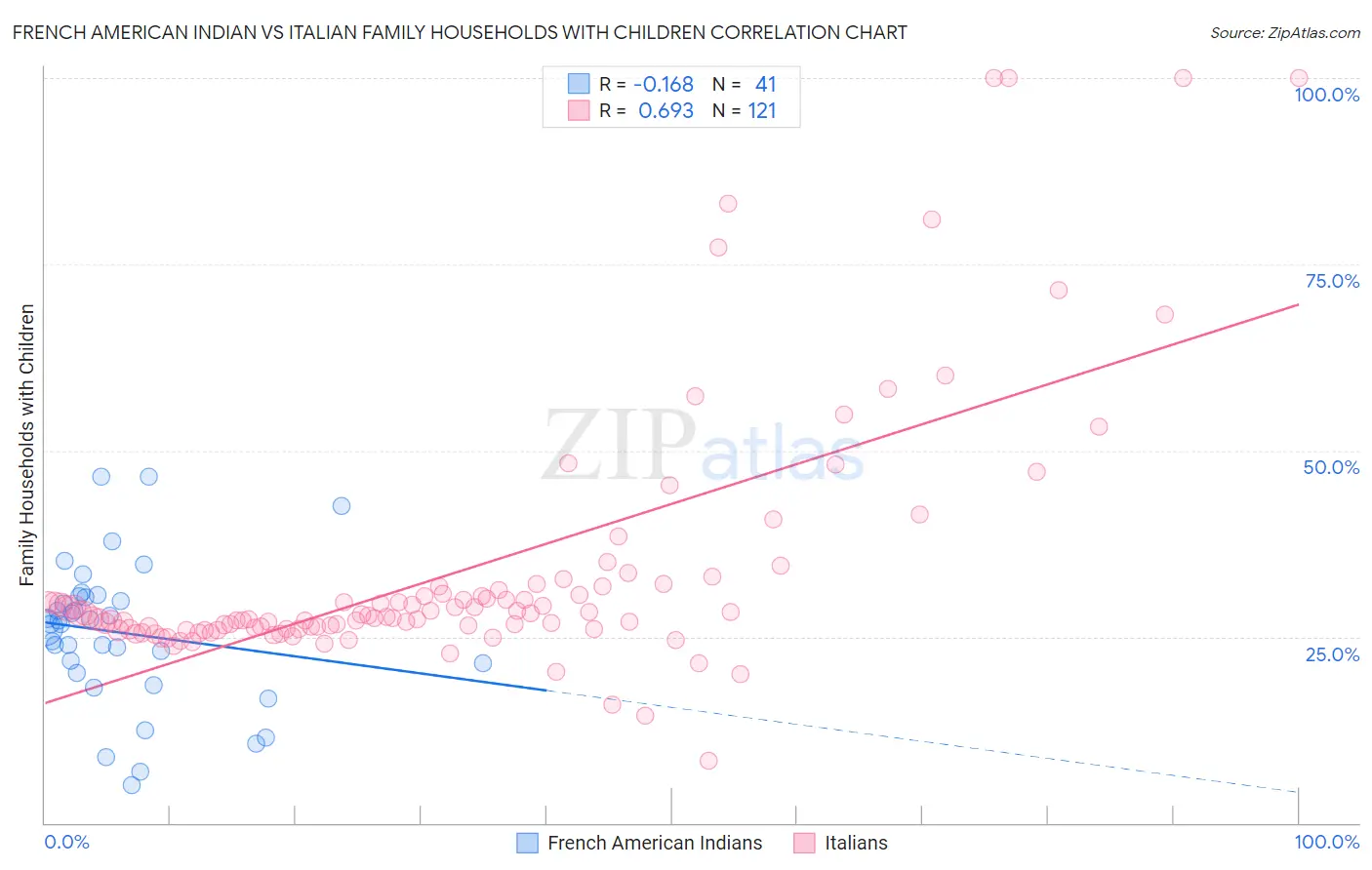 French American Indian vs Italian Family Households with Children