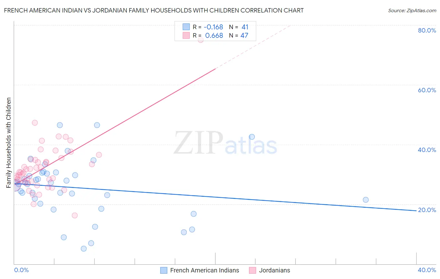 French American Indian vs Jordanian Family Households with Children