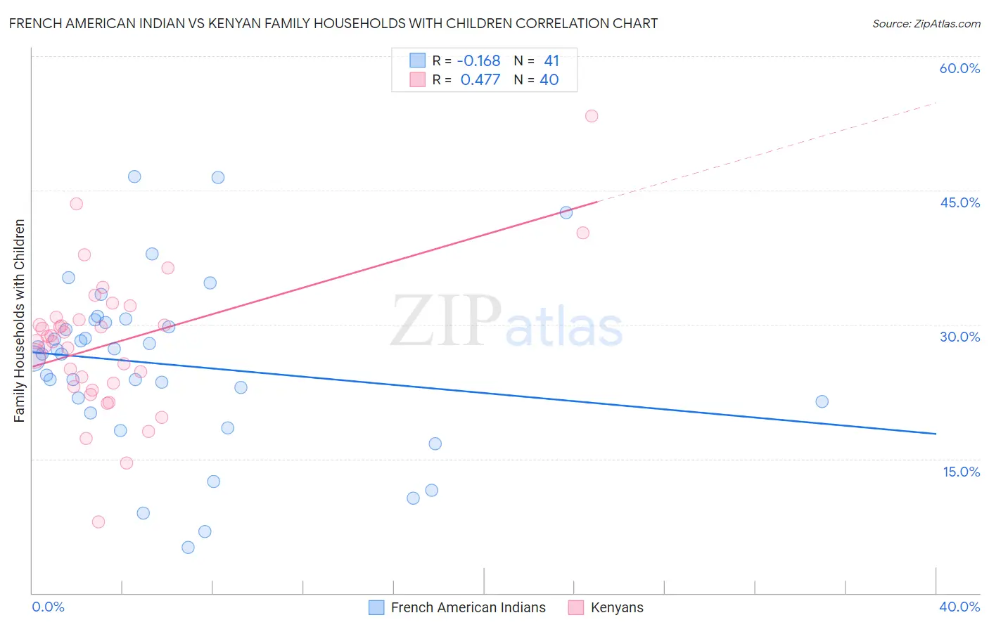 French American Indian vs Kenyan Family Households with Children