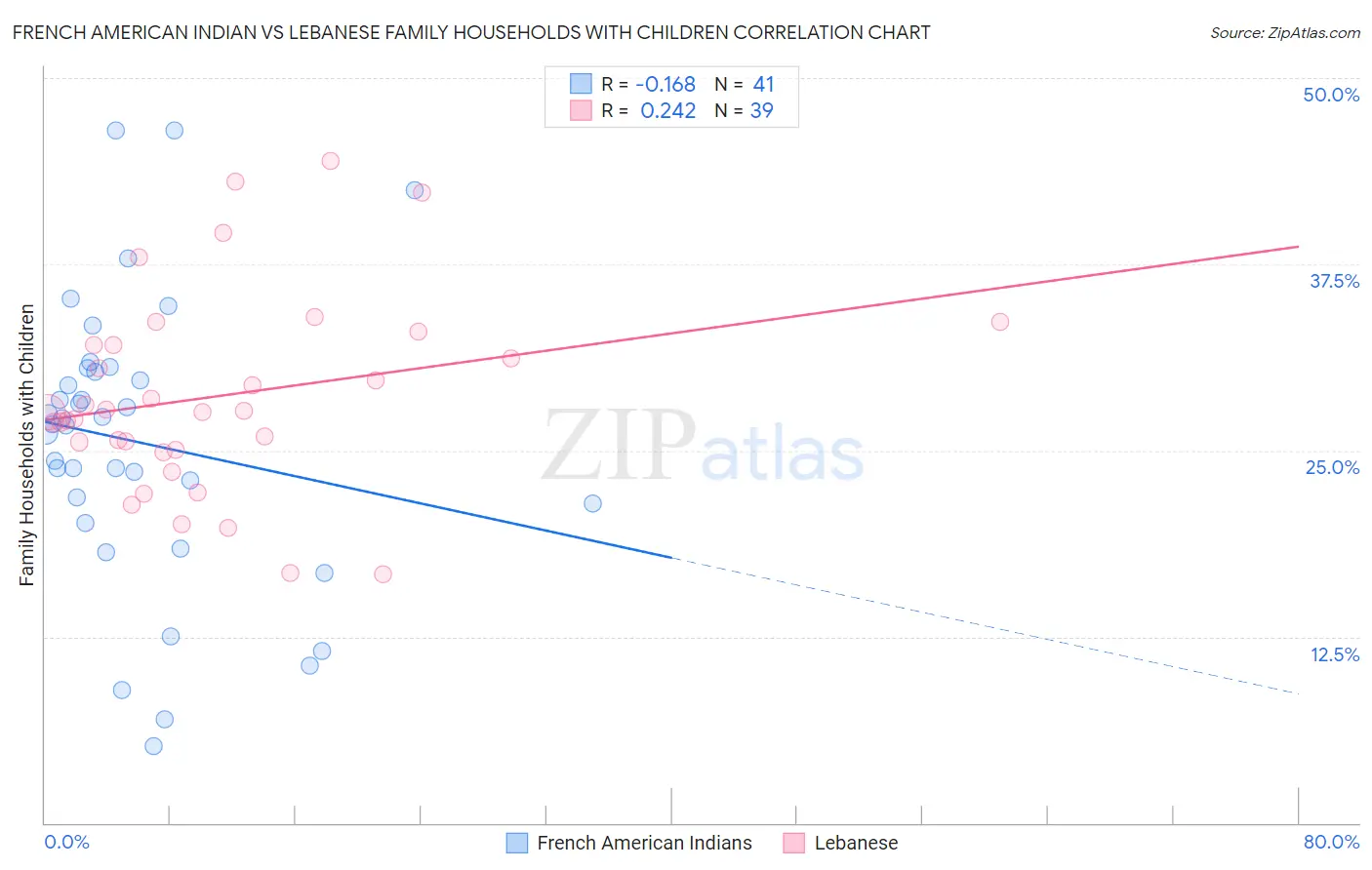 French American Indian vs Lebanese Family Households with Children