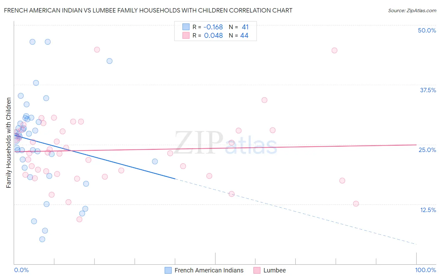 French American Indian vs Lumbee Family Households with Children