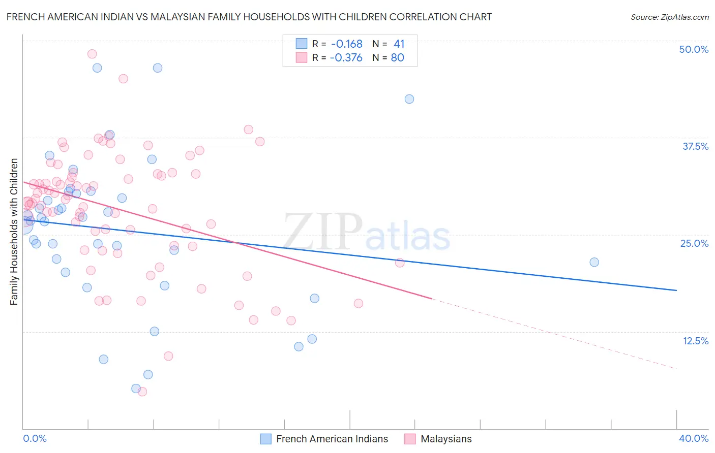 French American Indian vs Malaysian Family Households with Children