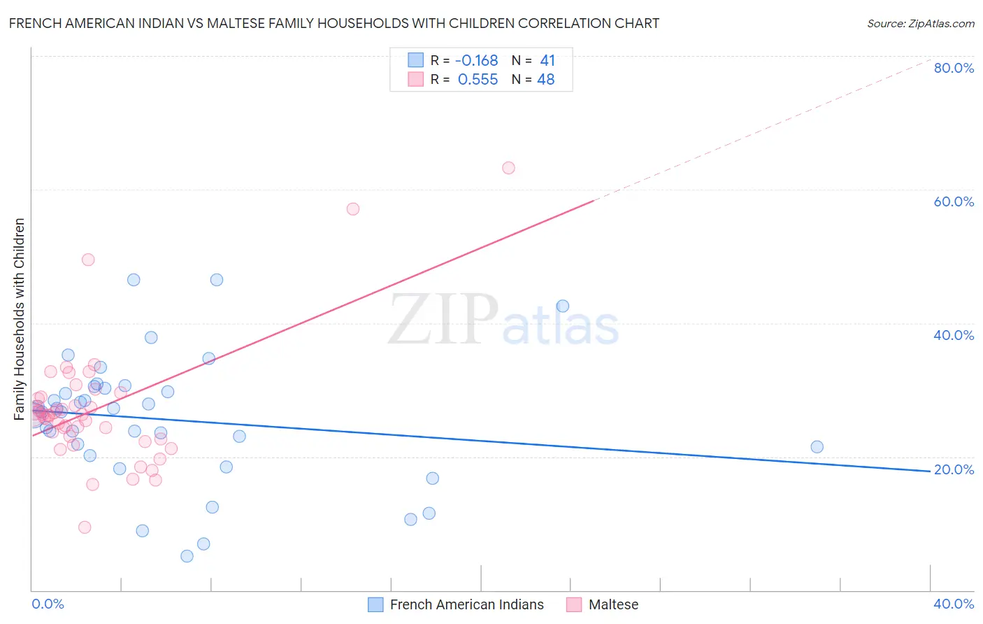 French American Indian vs Maltese Family Households with Children
