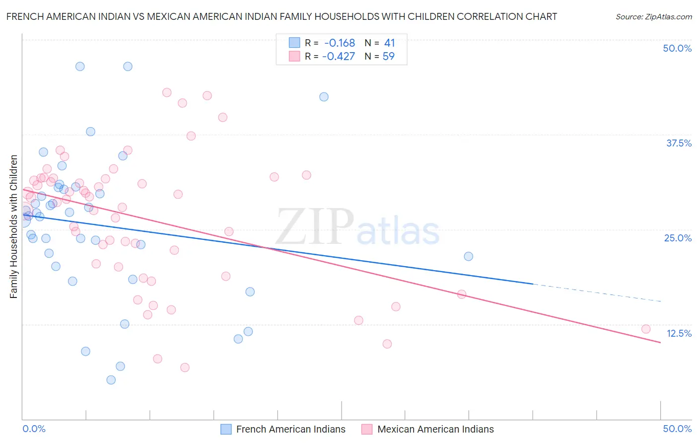 French American Indian vs Mexican American Indian Family Households with Children