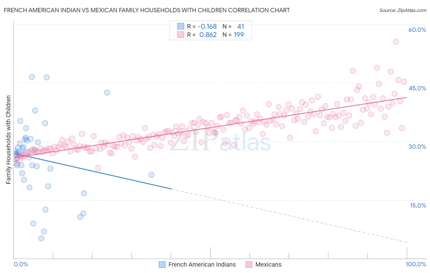 French American Indian vs Mexican Family Households with Children