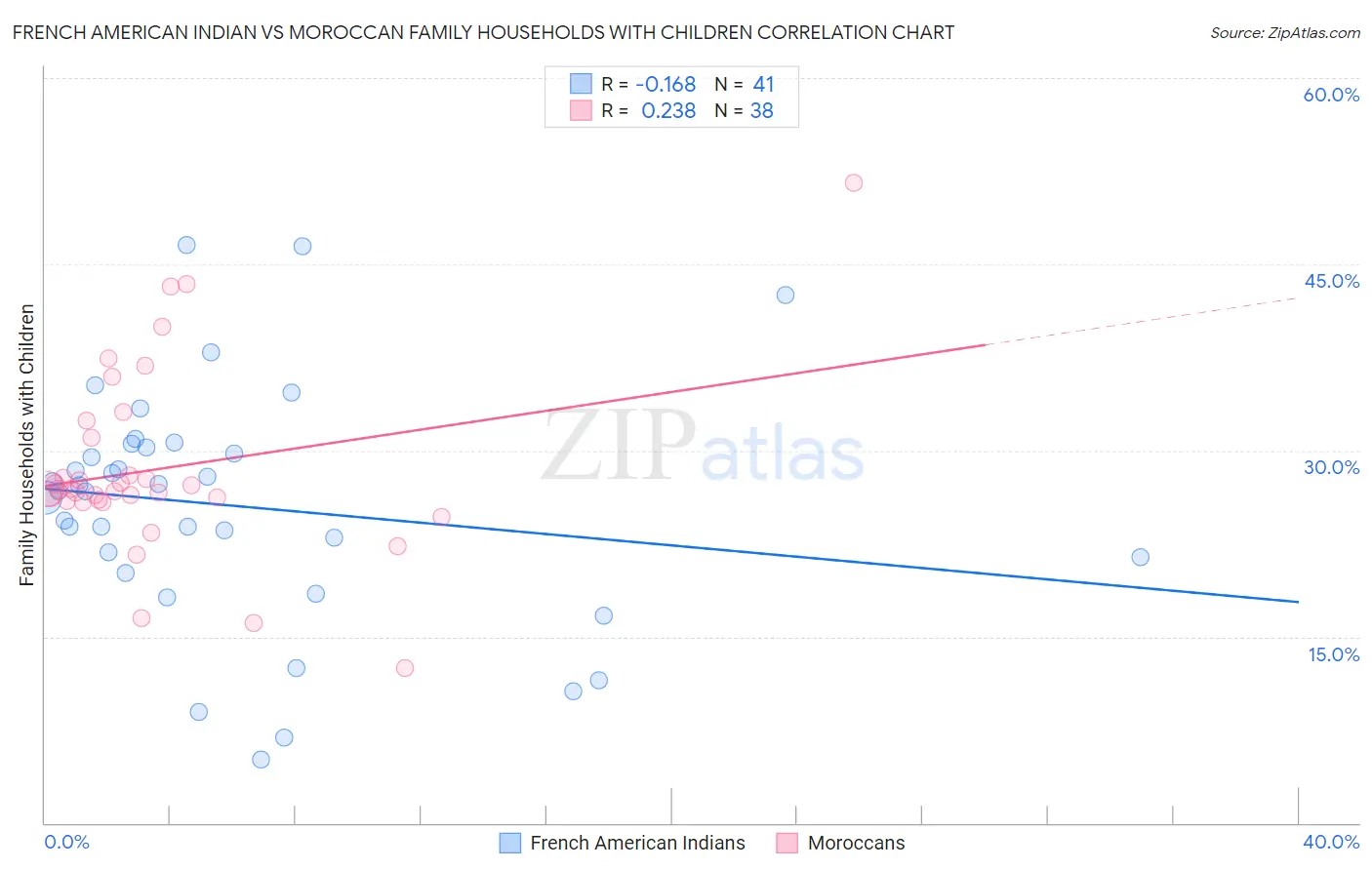 French American Indian vs Moroccan Family Households with Children