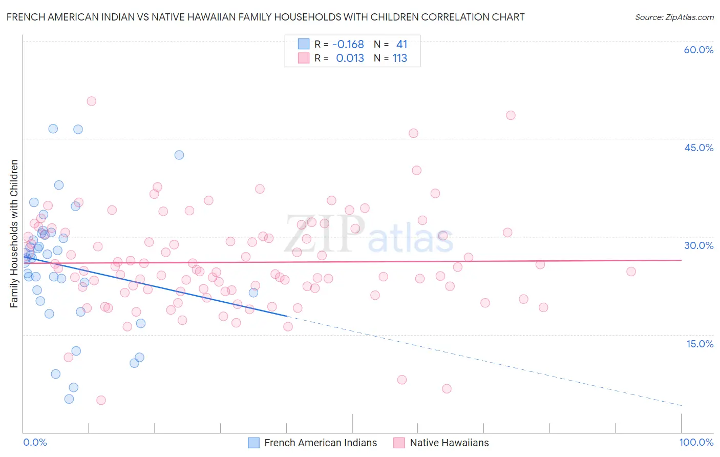 French American Indian vs Native Hawaiian Family Households with Children