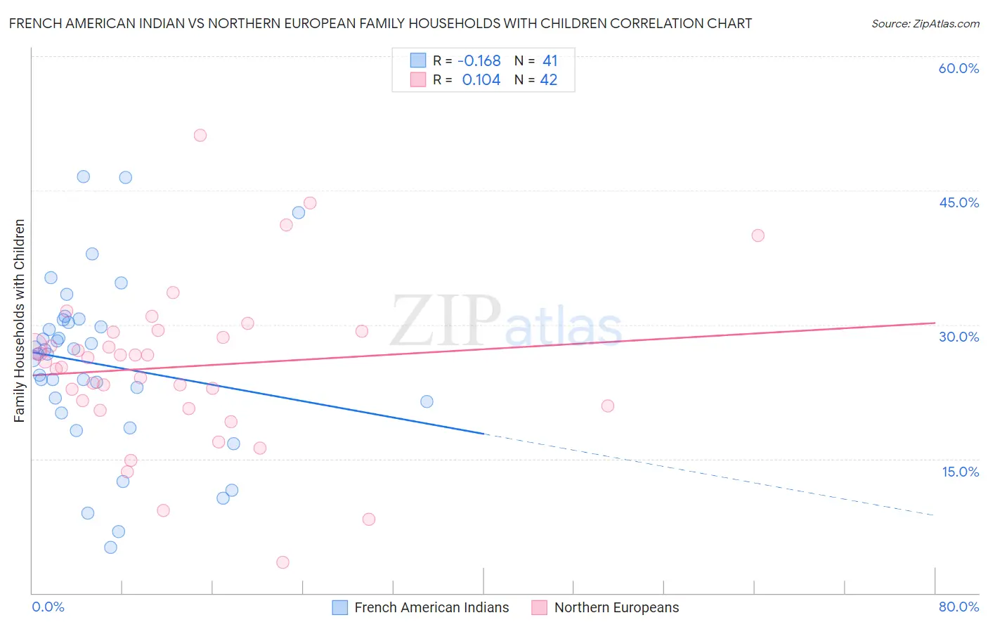 French American Indian vs Northern European Family Households with Children