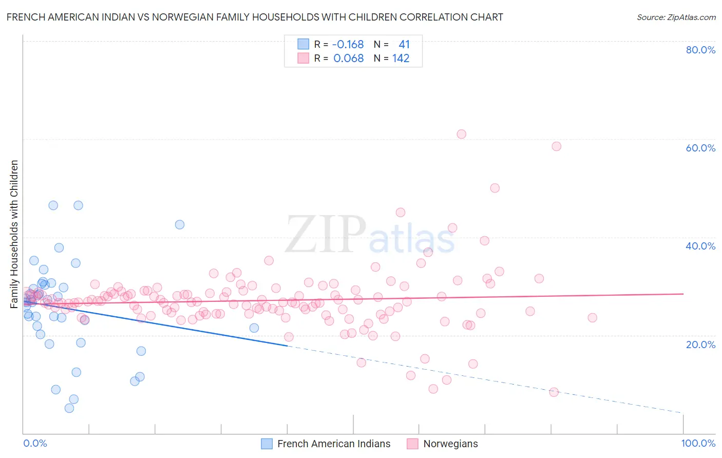 French American Indian vs Norwegian Family Households with Children