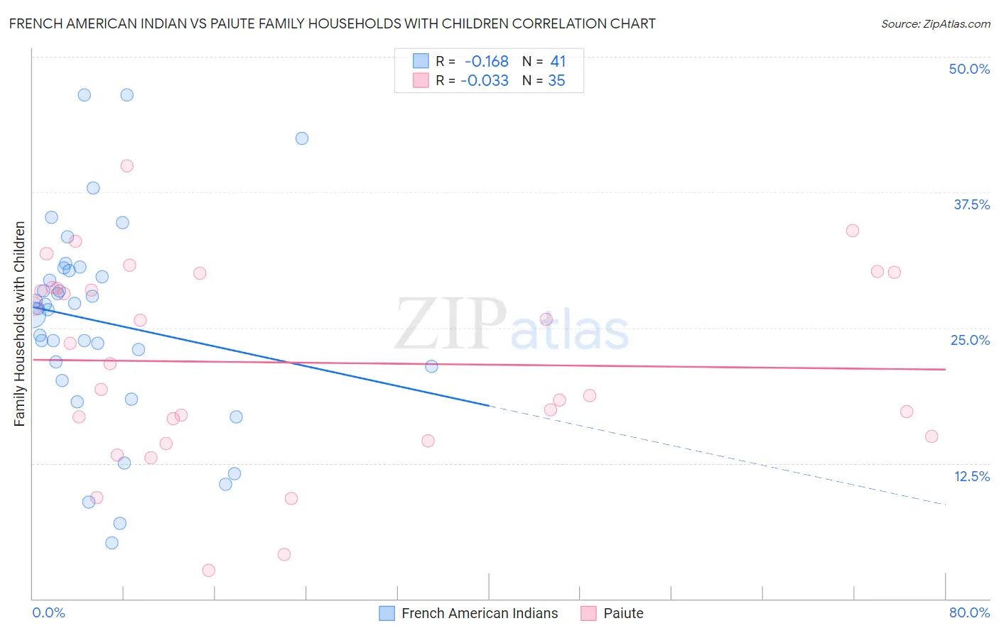 French American Indian vs Paiute Family Households with Children