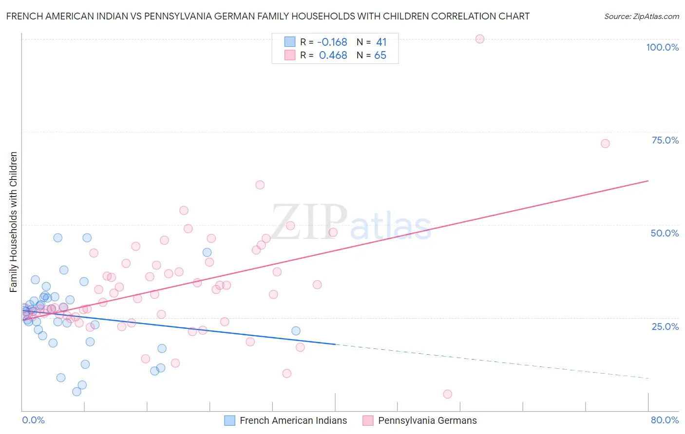 French American Indian vs Pennsylvania German Family Households with Children
