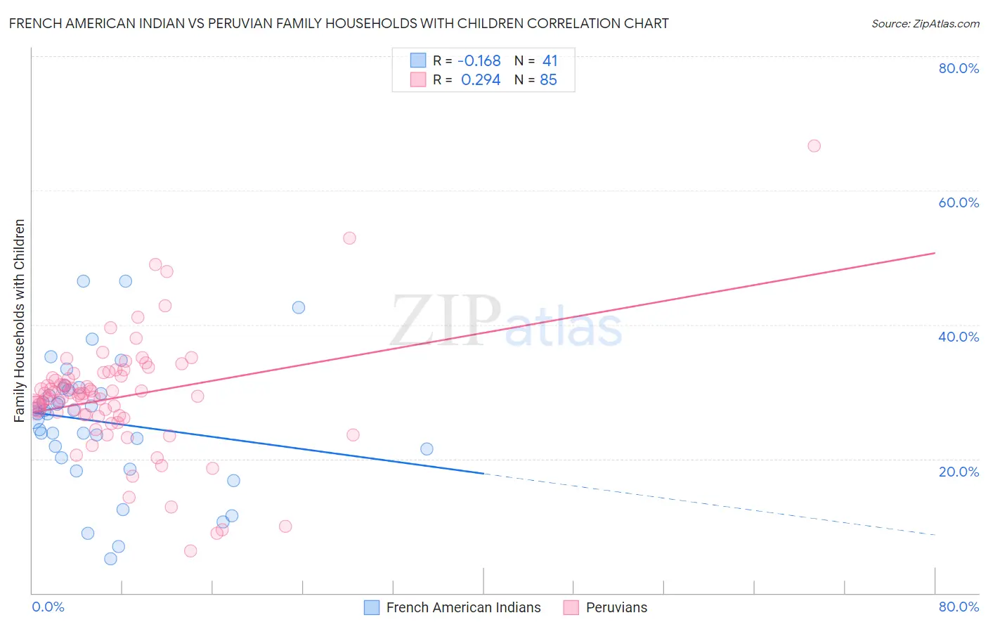 French American Indian vs Peruvian Family Households with Children