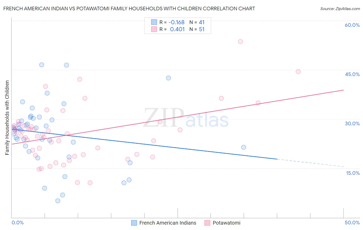 French American Indian vs Potawatomi Family Households with Children