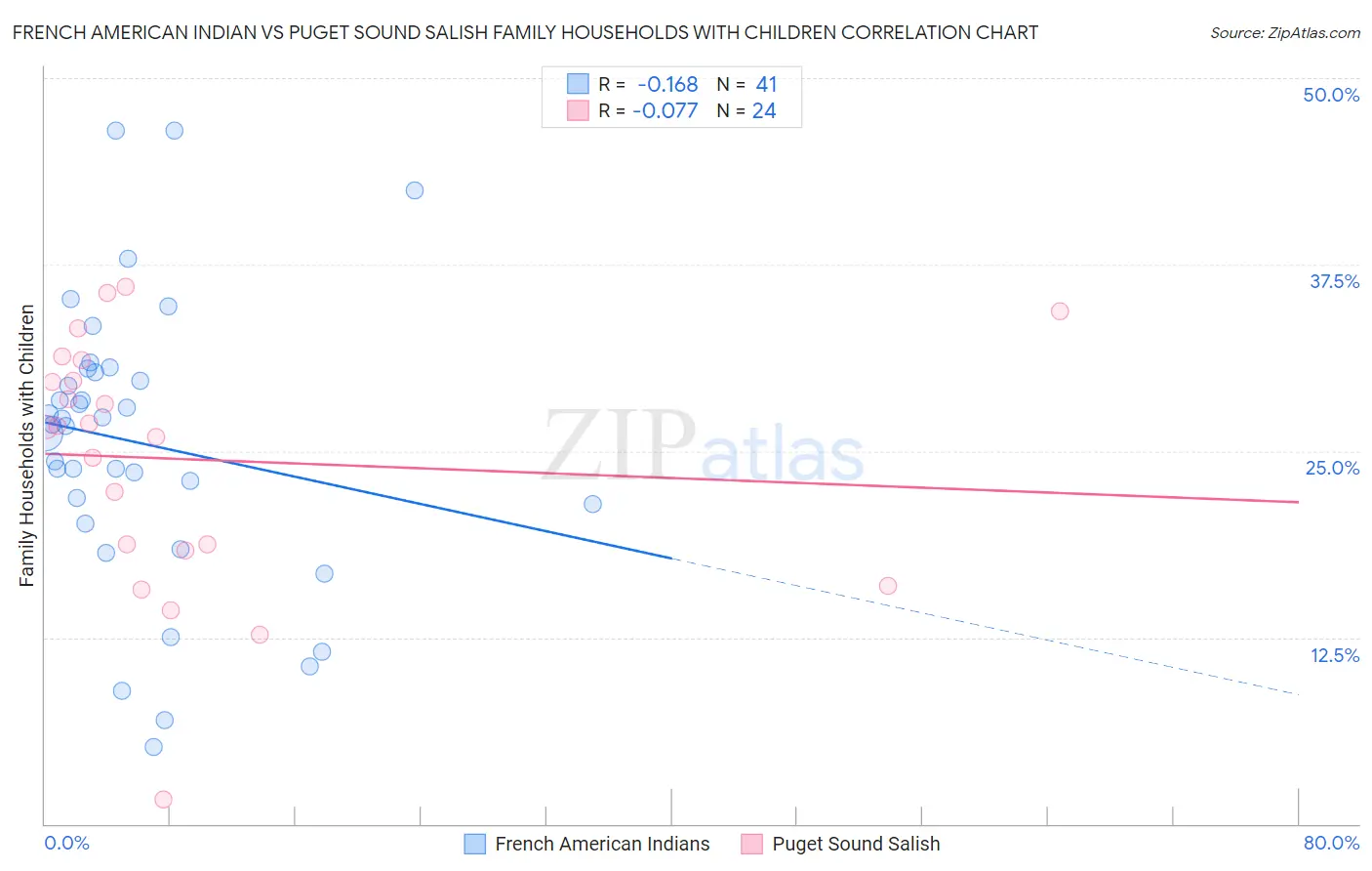 French American Indian vs Puget Sound Salish Family Households with Children