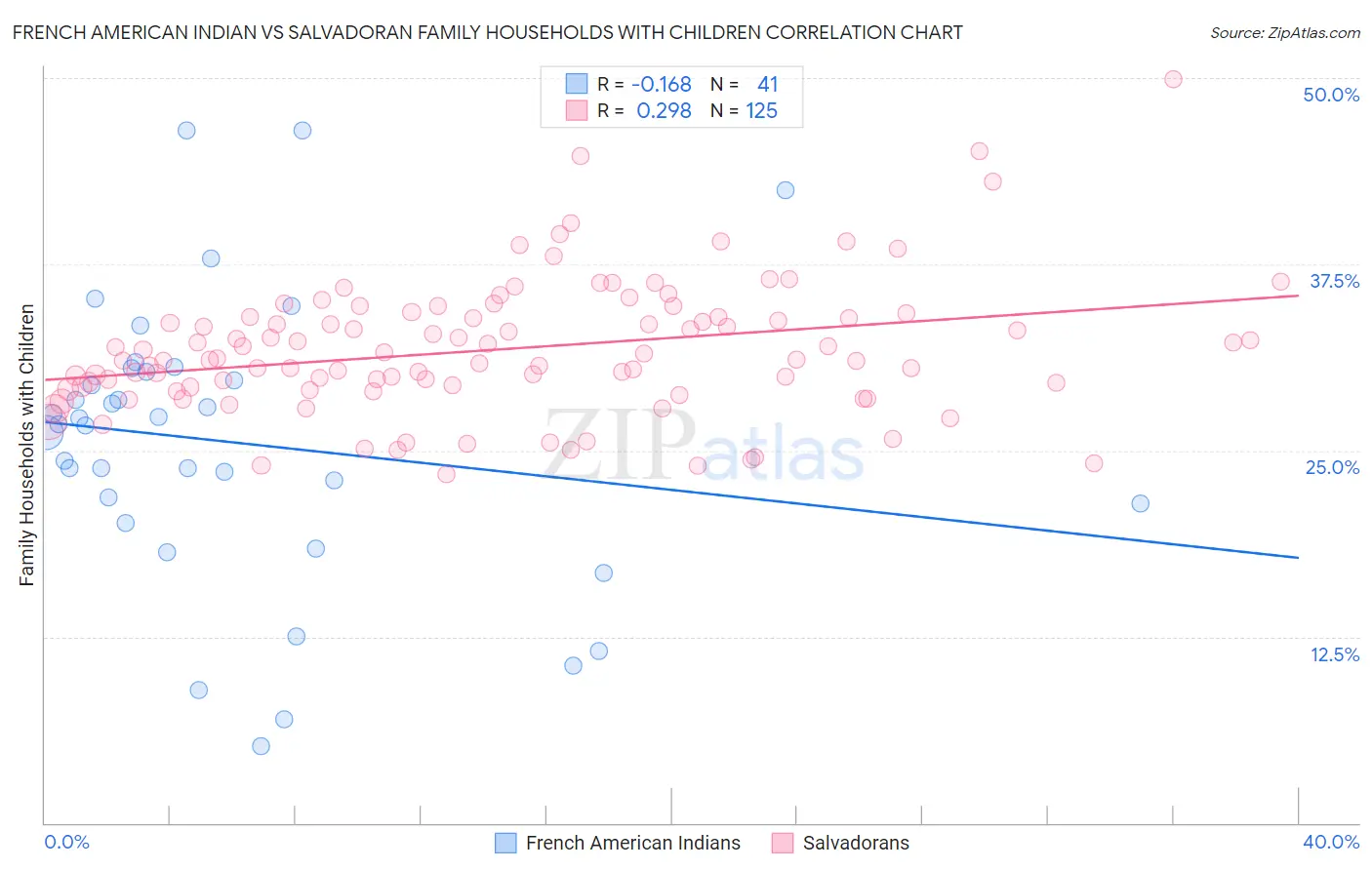 French American Indian vs Salvadoran Family Households with Children