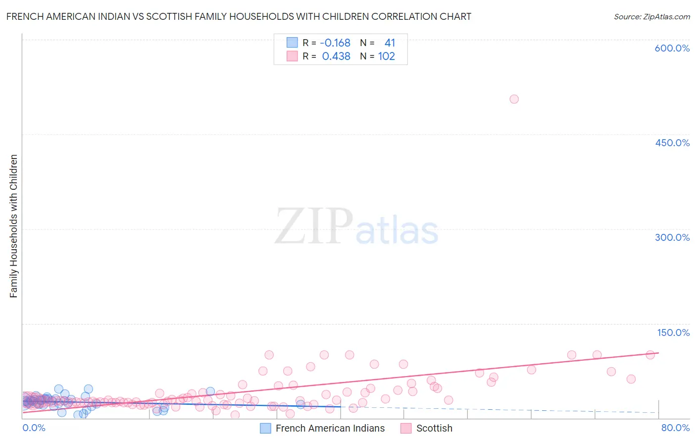 French American Indian vs Scottish Family Households with Children