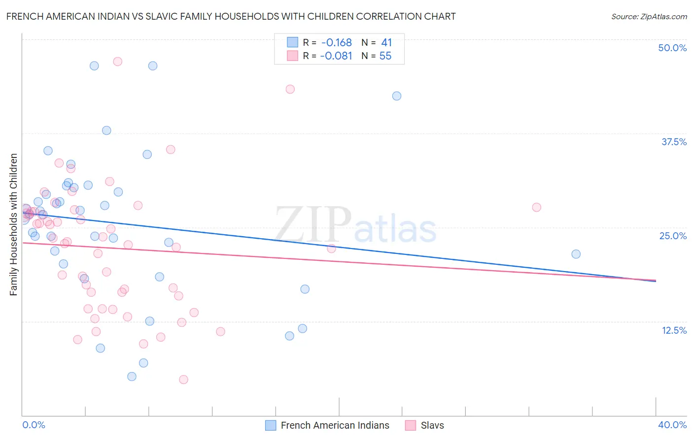 French American Indian vs Slavic Family Households with Children