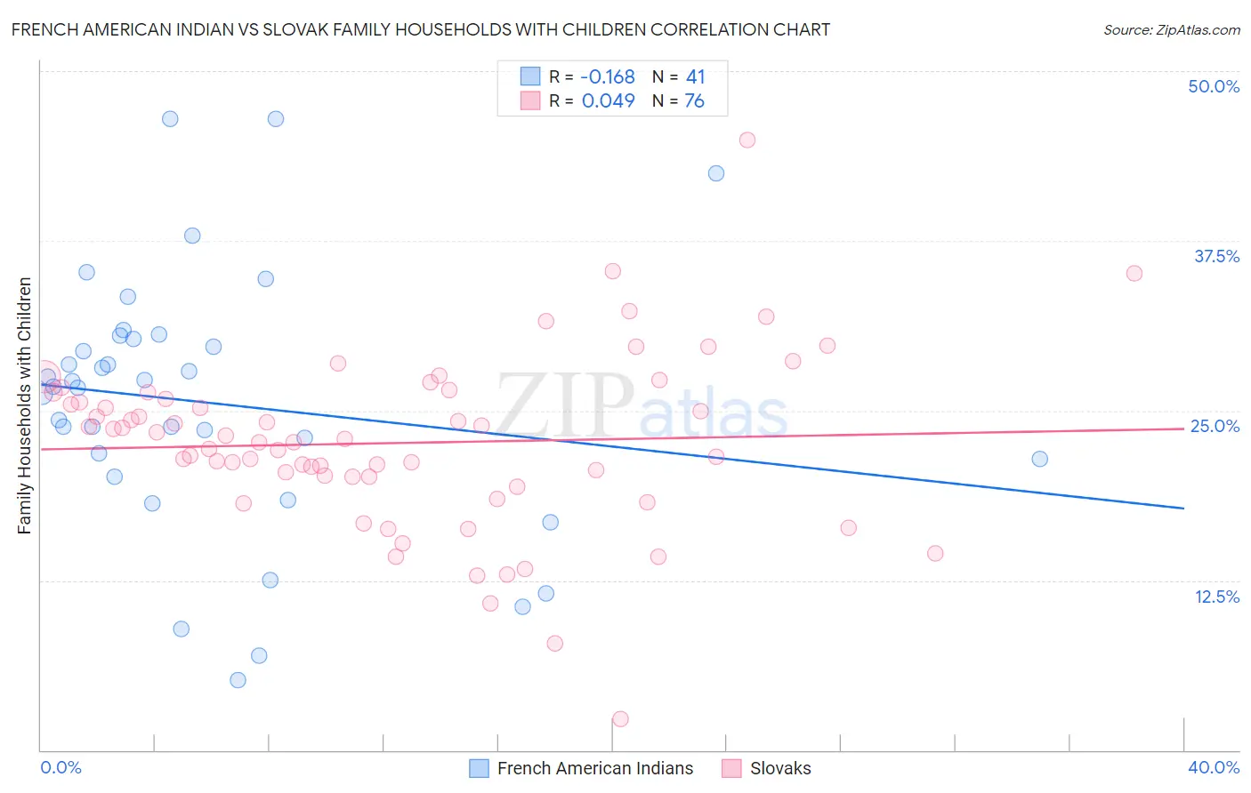 French American Indian vs Slovak Family Households with Children