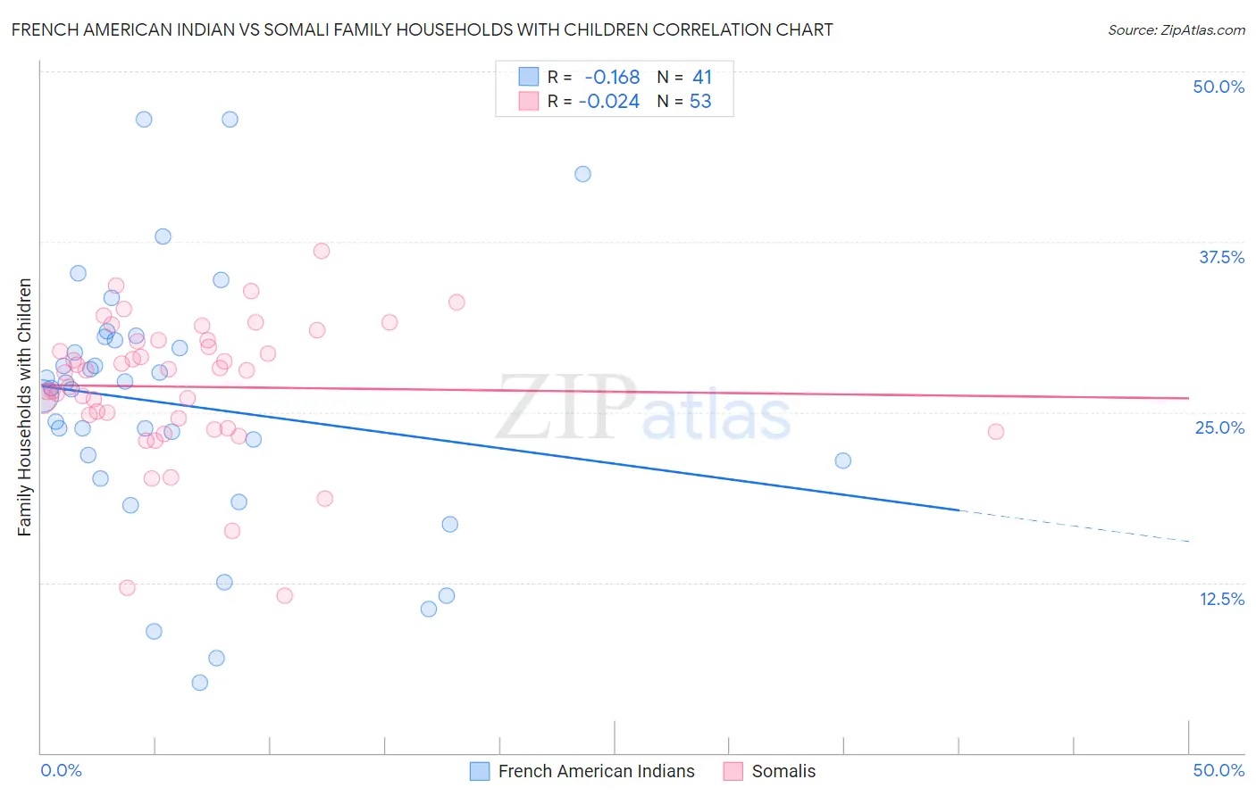 French American Indian vs Somali Family Households with Children