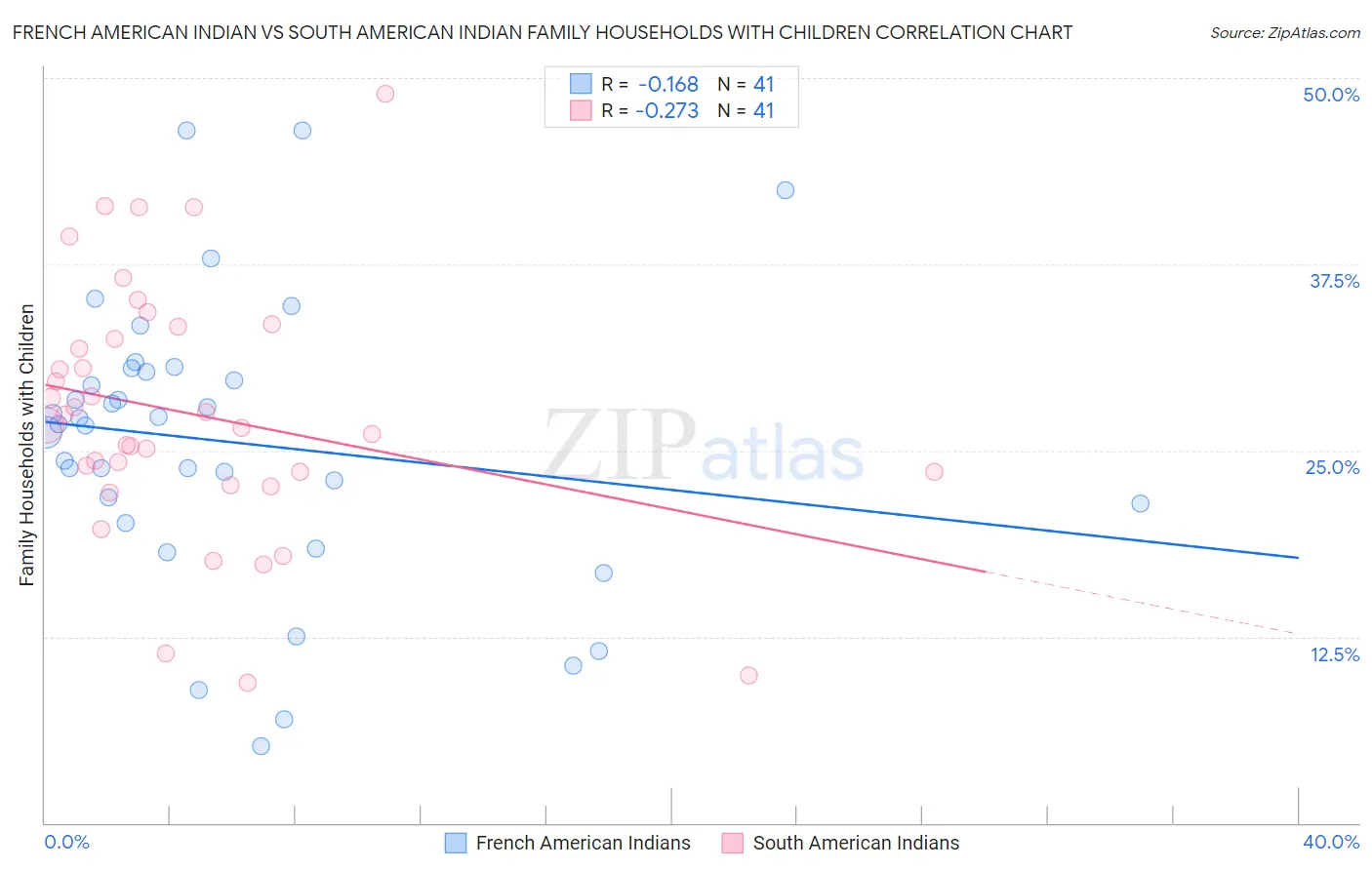 French American Indian vs South American Indian Family Households with Children