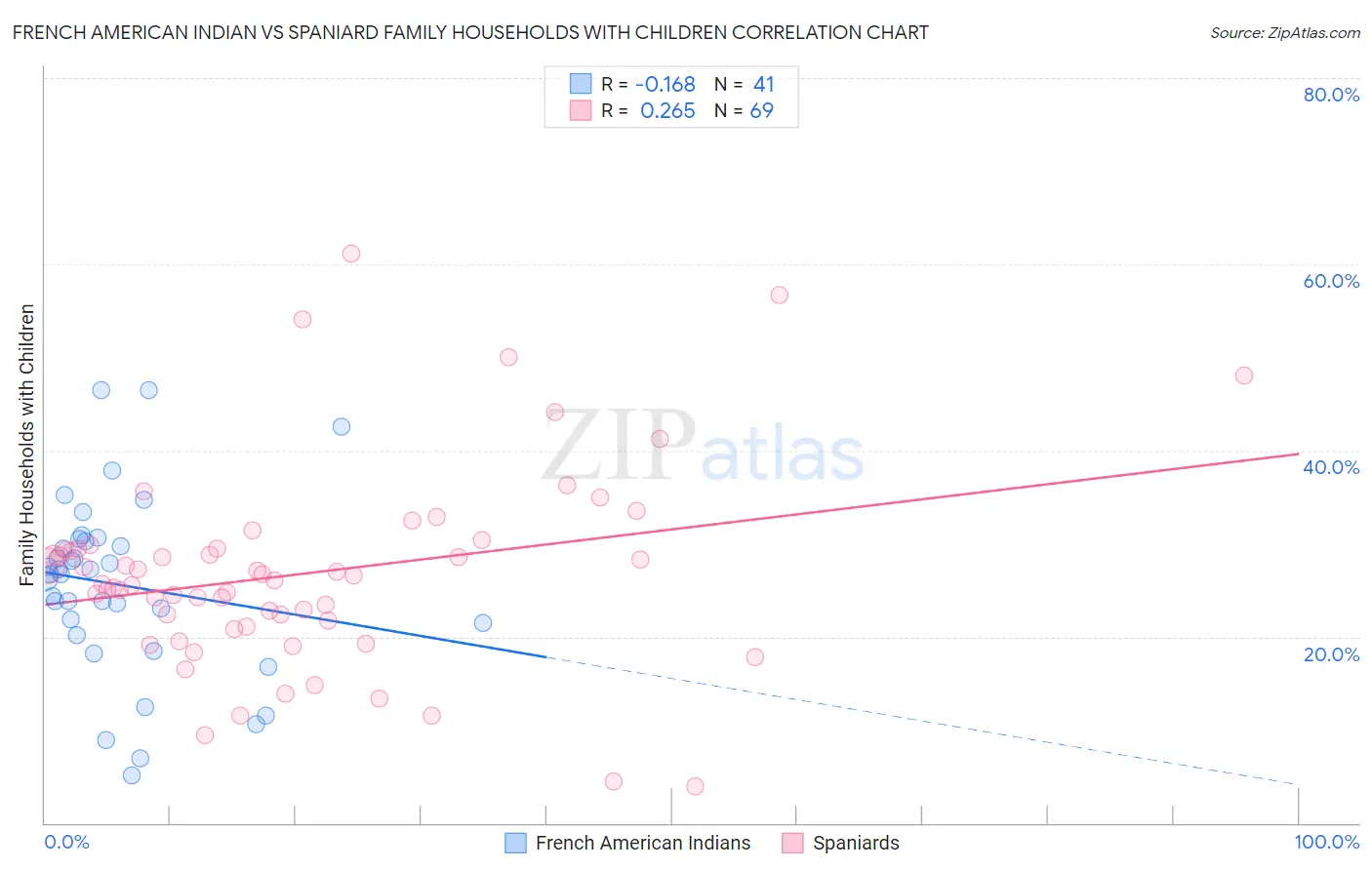 French American Indian vs Spaniard Family Households with Children