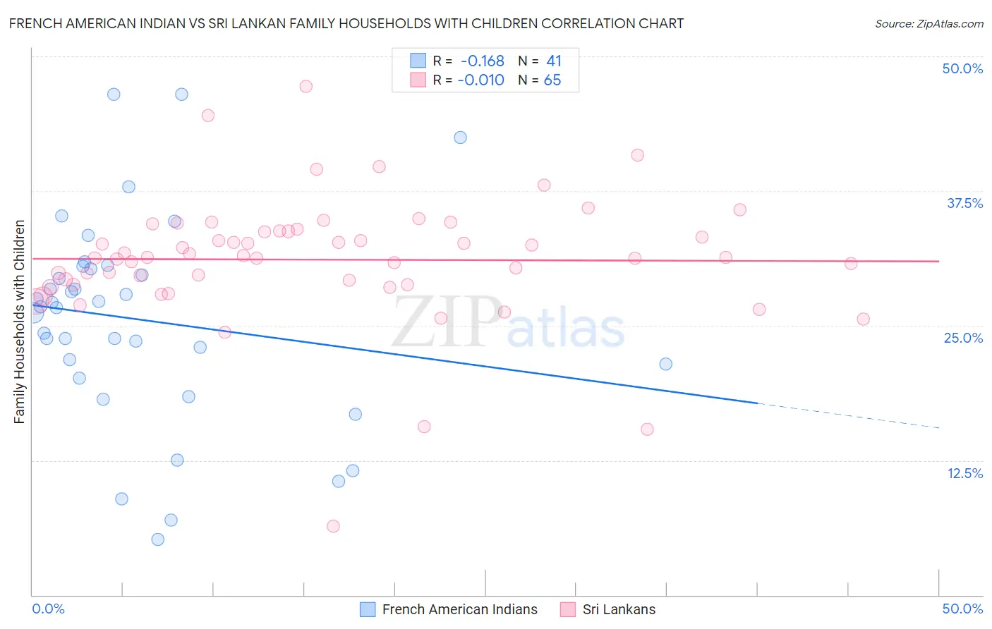 French American Indian vs Sri Lankan Family Households with Children